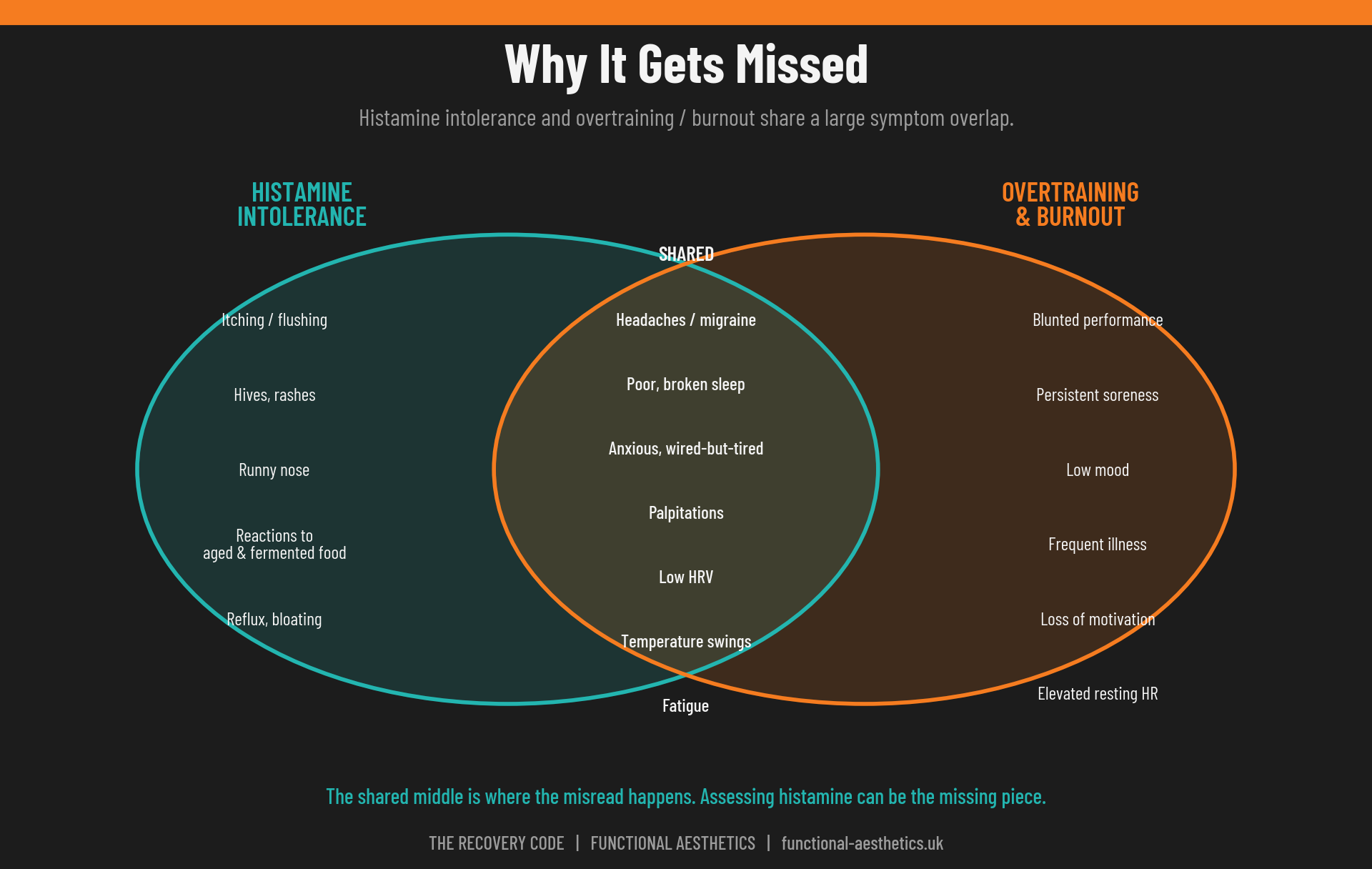 Venn diagram showing the symptom overlap between histamine intolerance and overtraining or burnout, including shared headaches, poor sleep, low HRV, palpitations and fatigue