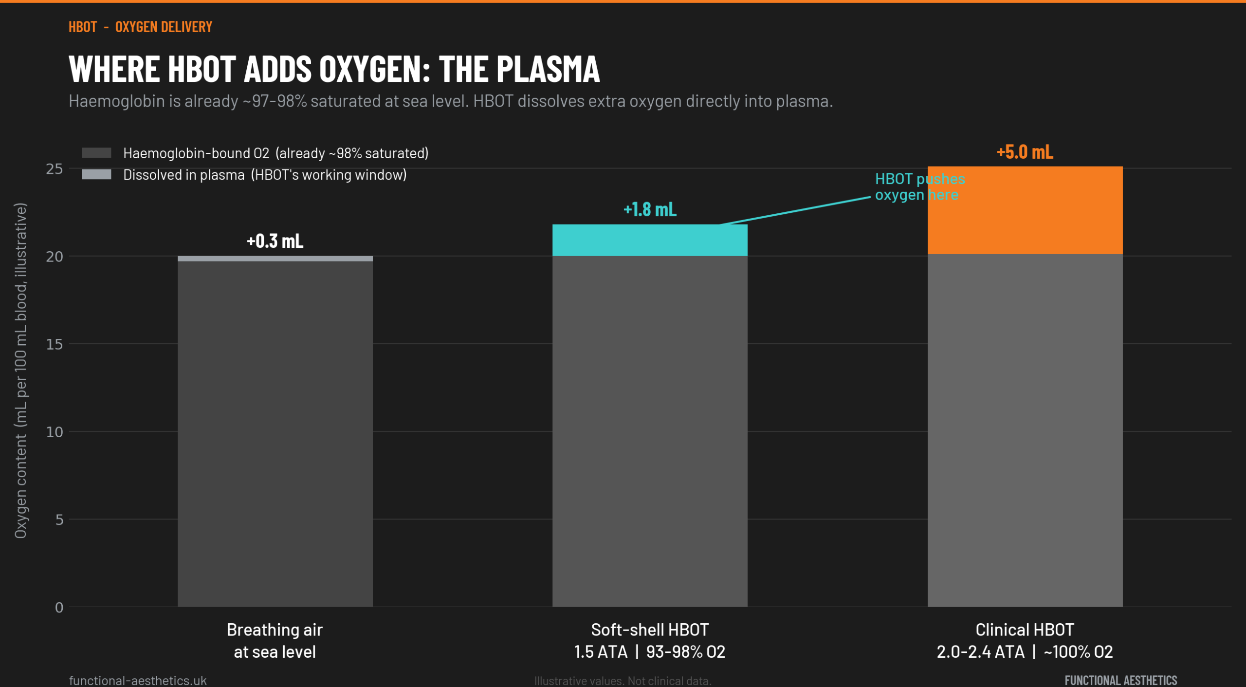 Bar chart showing dissolved plasma oxygen at sea level versus soft-shell and clinical HBOT, with the extra oxygen carried mainly in plasma under pressure