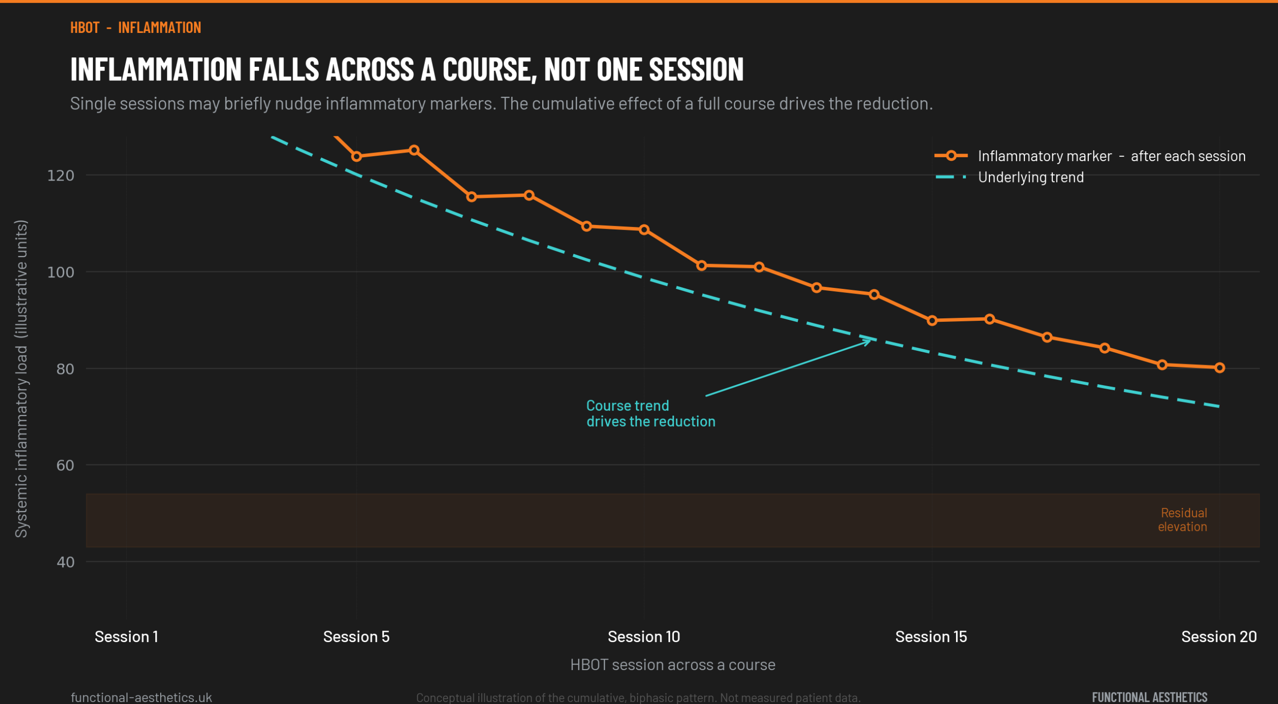 Line chart showing an inflammatory marker trending downward across a course of HBOT sessions, with small short-term bumps after individual sessions