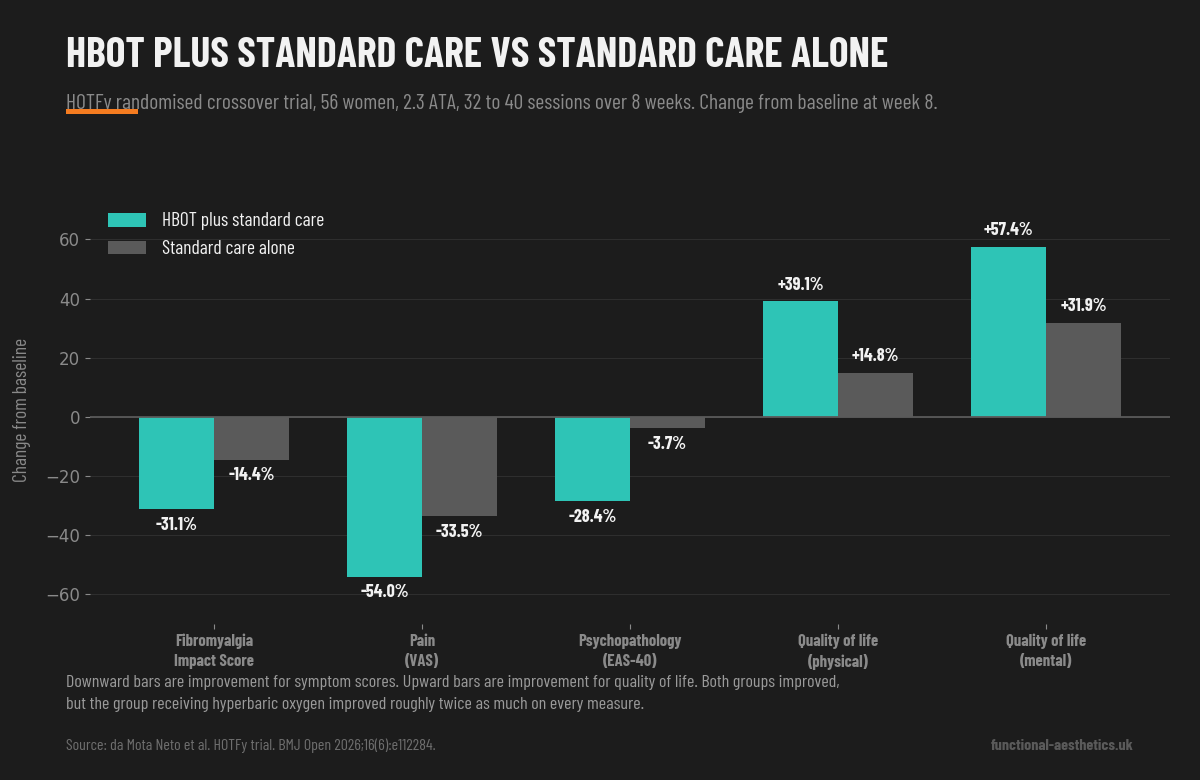 Grouped bar chart of HOTFy trial results showing hyperbaric oxygen plus standard care outperforming standard care alone across five measures
