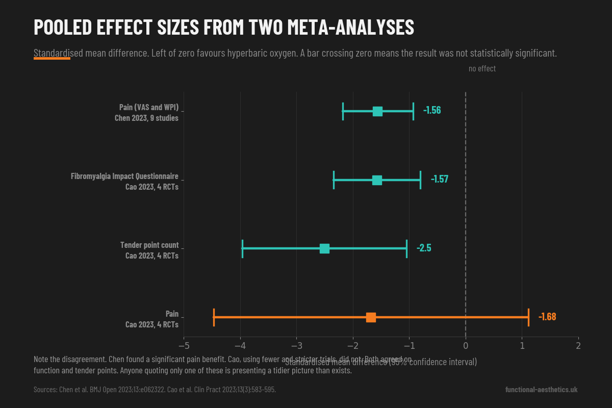 Forest plot of pooled effect sizes from two meta-analyses of hyperbaric oxygen therapy in fibromyalgia