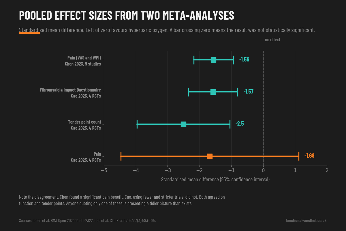 Chart of pooled effect sizes from the Chen 2023 and Cao 2023 meta-analyses of hyperbaric oxygen therapy in fibromyalgia