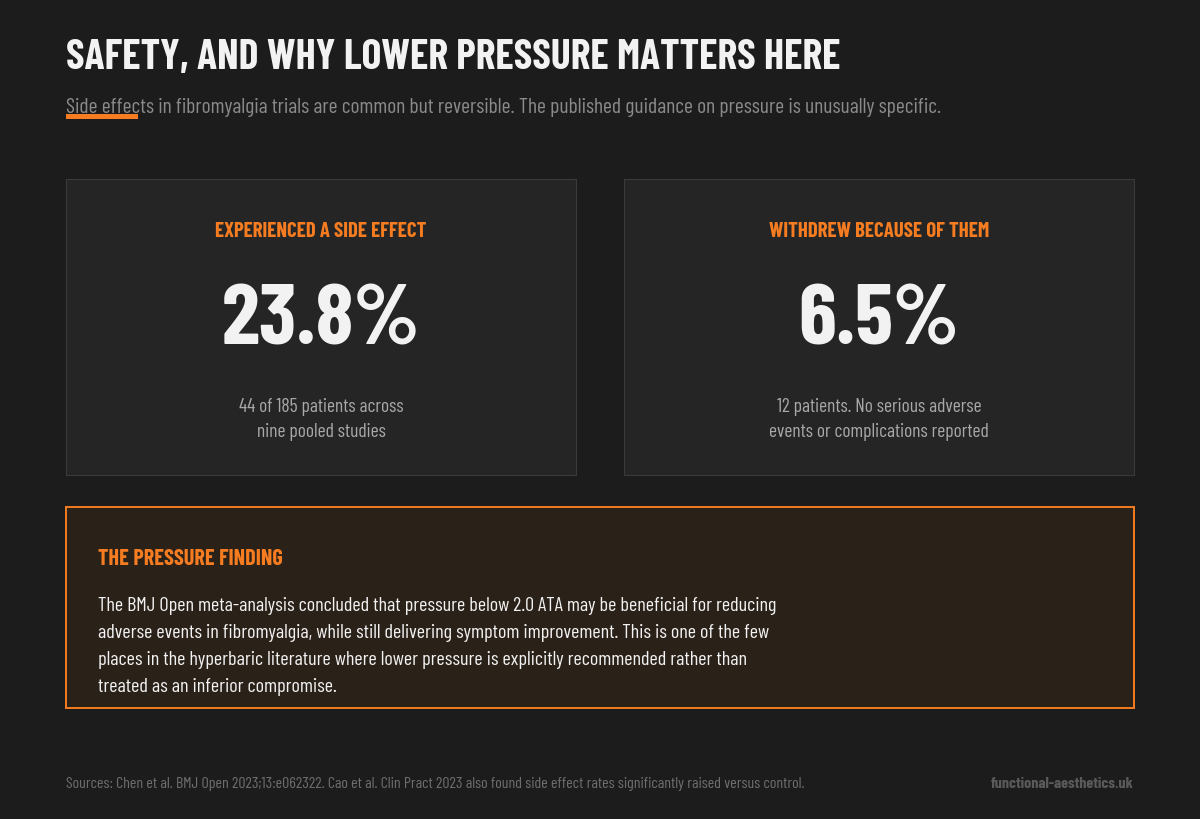 Safety and pressure panel showing side effect rates in fibromyalgia trials and the meta-analysis finding that pressure below 2.0 ATA may reduce adverse events